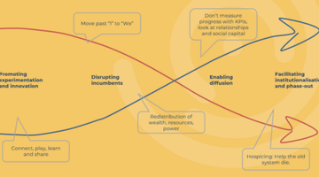 Sophia Silverton diagram adapted from DRIFT and UrbanCommunity member inputs