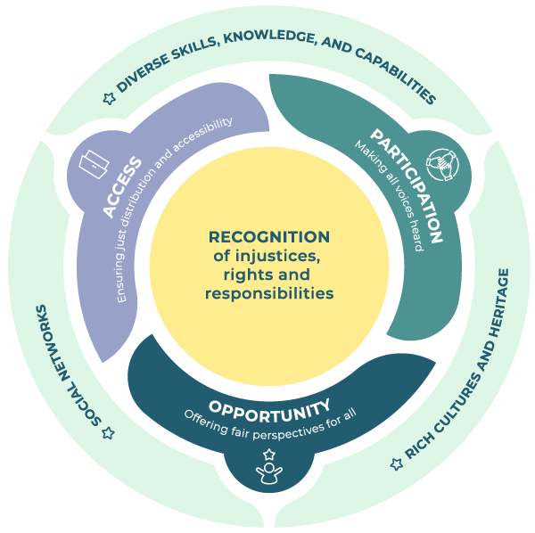 ICLEI Social Equity Framework